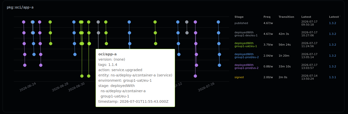 CDviz Cloud artifact timeline detail