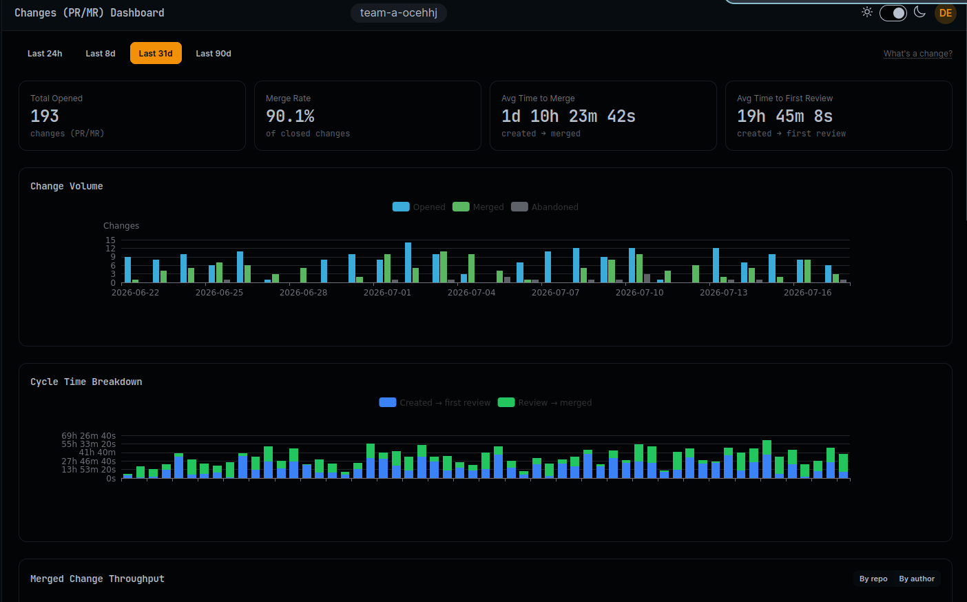 Changes dashboard overview