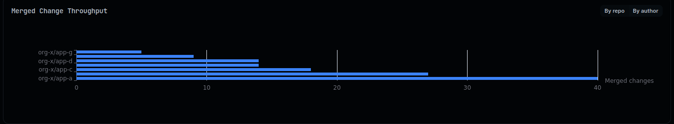 Merge throughput panel