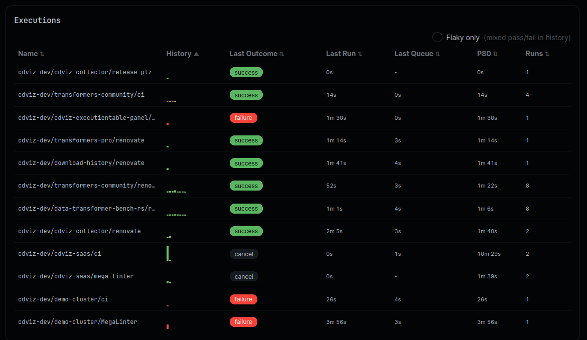 CDviz Cloud pipeline executions detail