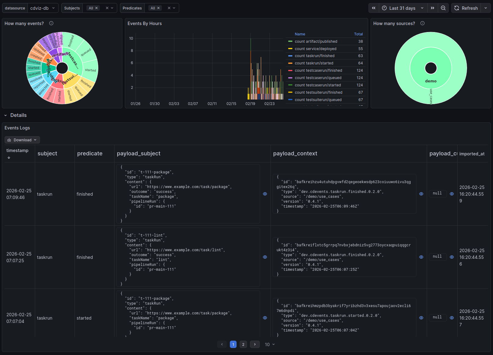 CDEvents activity visualization