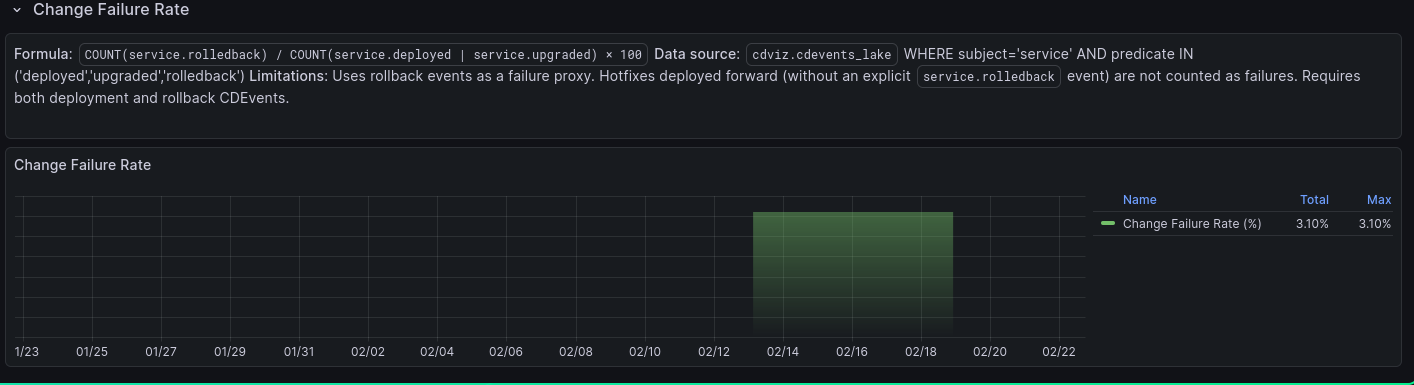 Change Failure Rate panel
